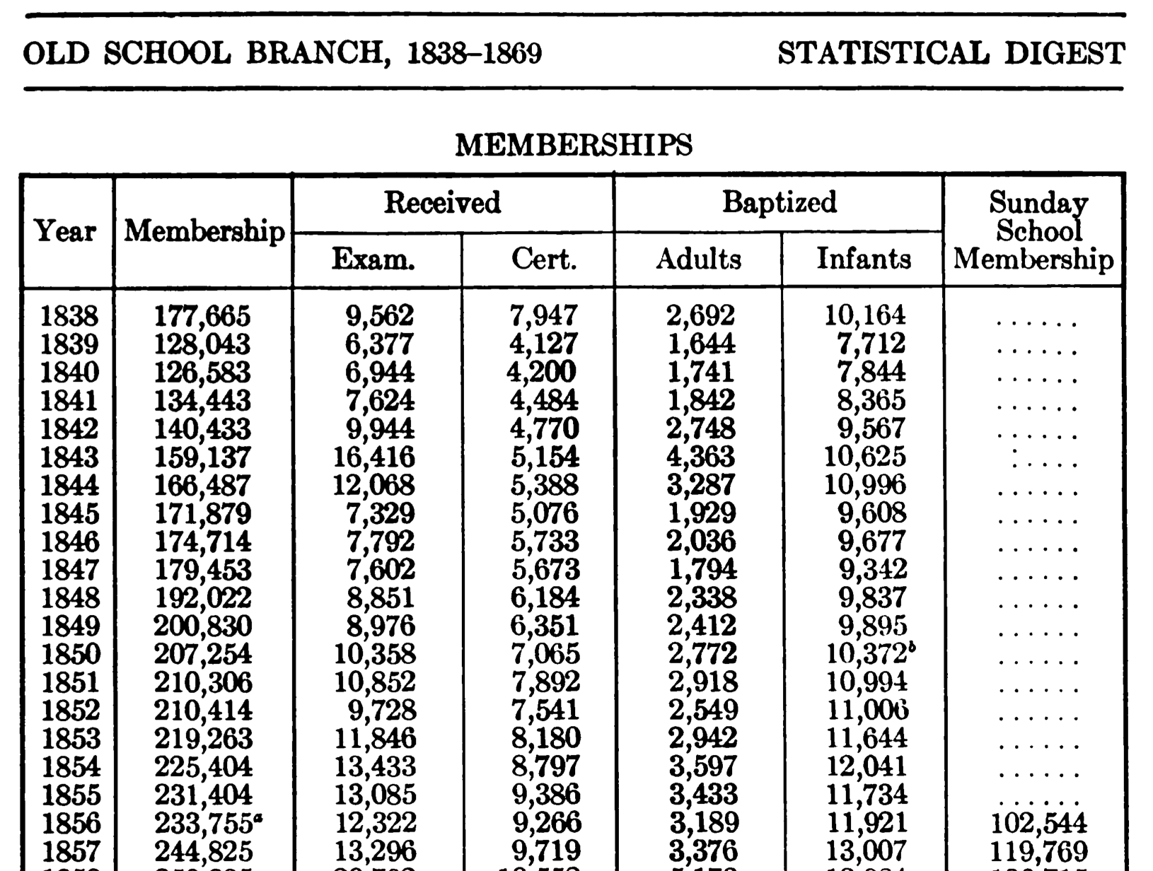 A table of membership figures from Weber, p. 12.